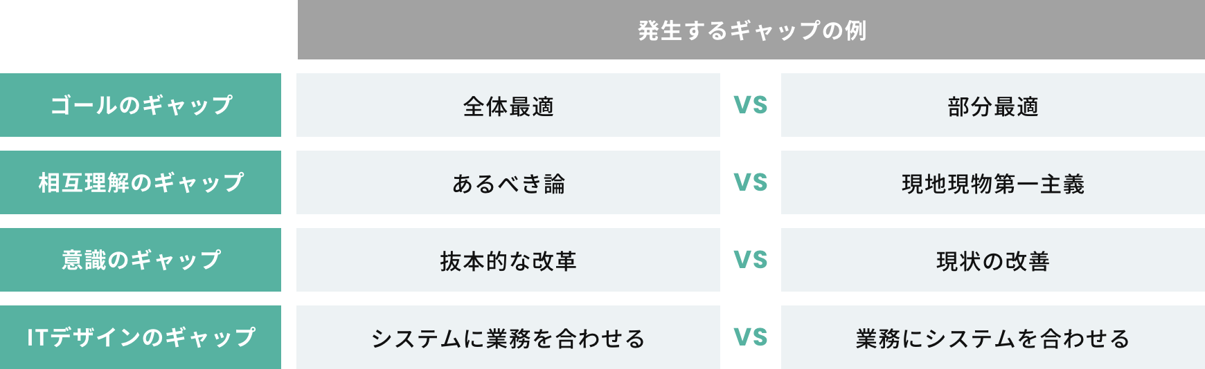 変革の成否を握るステークホルダー間の4つのギャップ