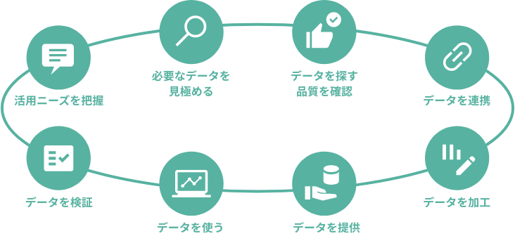 データ利活用の標準プロセスULDM®の全体像