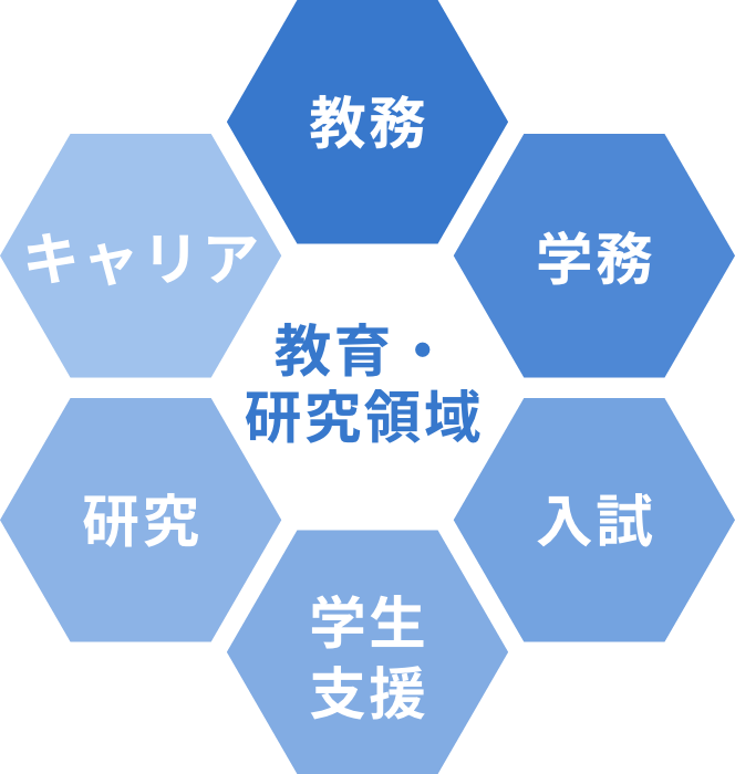 教員、教務部、学務部・学生支援部、企画部さま向けサービス