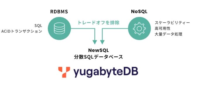 YugabyteDBとは