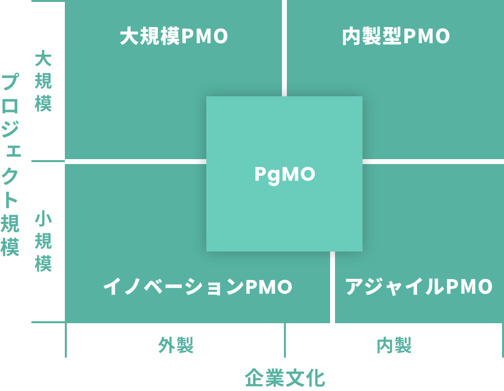 発注側支援PMOとは