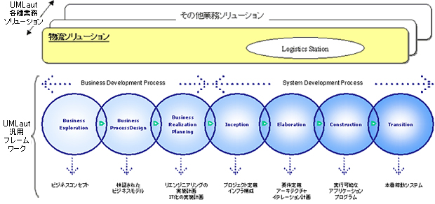 図.UMLautプロセスと物流ソリューション