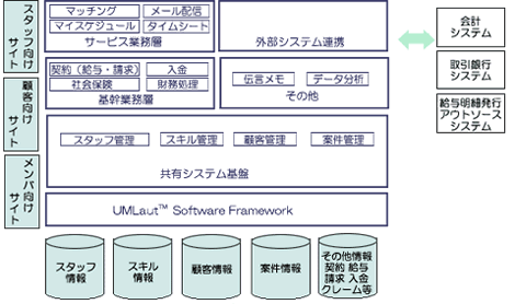 システム構成