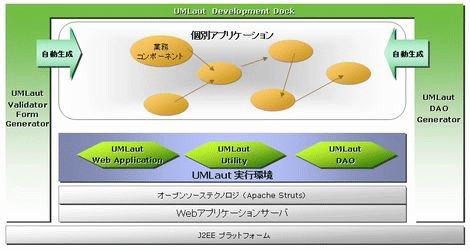UMLautソフトウェアフレームワーク構成図