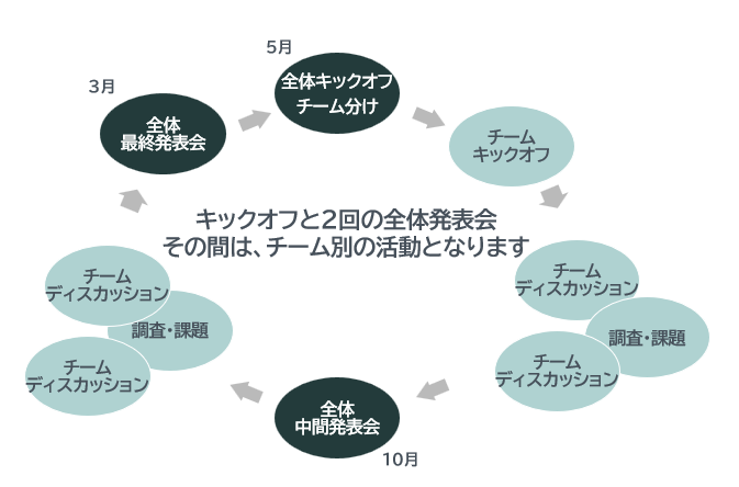 企業変革ラウンドテーブル_LP_process.png